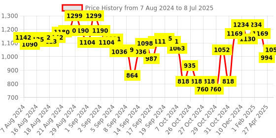 ajio.com angel & rocket Geometric Pattern Shorts with Drawstring Waist angel & rocket Price History Graph from 7 Aug 2024 to 8 Jul 2025
