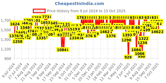 ajio.com mabish by sonal jain Geometric Pattern Shrug with Skirt-Suit Set mabish by sonal jain Price History Graph from 9 Jul 2024 to 15 Oct 2025