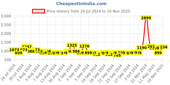 ajio.com urban space Geometric Pattern Single Throw Blanket with Tassels urban space Price History Graph from 24 Jul 2024 to 10 Nov 2025