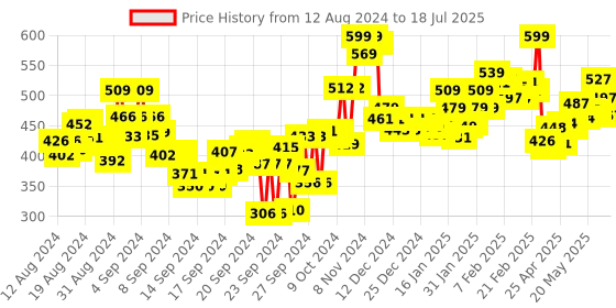 ajio.com bata Geometric Pattern Slides with Velcro Closure bata Price History Graph from 12 Aug 2024 to 18 Jul 2025