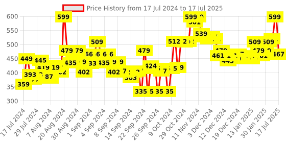 ajio.com bata Geometric Pattern Slides with Velcro Closure bata Price History Graph from 17 Jul 2024 to 17 Jul 2025