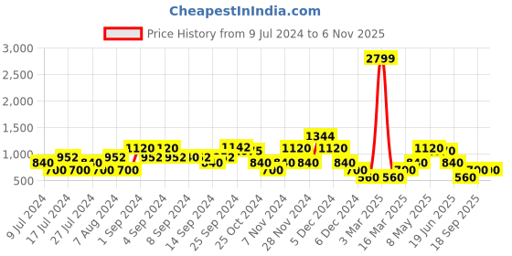 ajio.com john players jeans Geometric Pattern Slim Fit High-Neck Sweatshirt john players jeans Price History Graph from 9 Jul 2024 to 5 Nov 2025