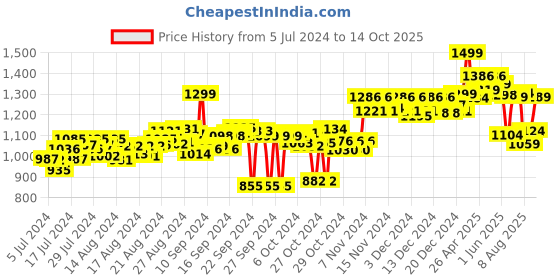 ajio.com doubleu Geometric Pattern Slip-On Thong-Strap Flip-Flops doubleu Price History Graph from 5 Jul 2024 to 14 Oct 2025