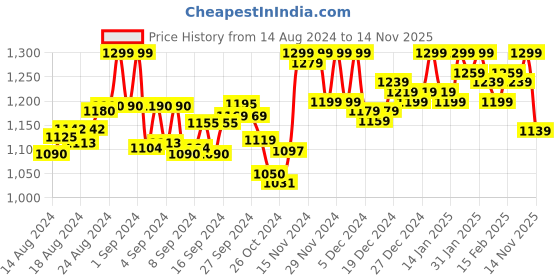 ajio.com montrex Geometric Pattern Straight Kurta montrex Price History Graph from 14 Aug 2024 to 14 Nov 2025