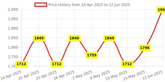 ajio.com american eye Geometric Pattern Straight Kurta american eye Price History Graph from 24 Apr 2025 to 12 Jun 2025