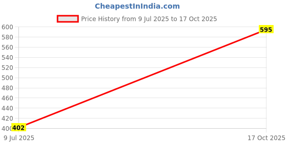 ajio.com fabindia Geometric Pattern Table Cover with Folded Edge 40" x 40" fabindia Price History Graph from 9 Jul 2025 to 17 Oct 2025