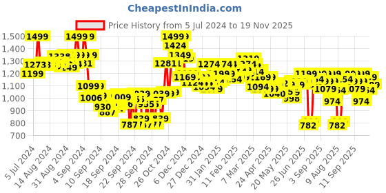 ajio.com bata Geometric Pattern Thong-Strap Flip-Flops bata Price History Graph from 5 Jul 2024 to 19 Nov 2025