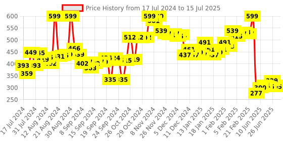 ajio.com bata Geometric Pattern Thong-Strap Flip-Flops bata Price History Graph from 17 Jul 2024 to 15 Jul 2025