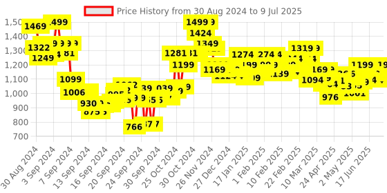 ajio.com bata Geometric Pattern Thong-Strap Flip-Flops bata Price History Graph from 30 Aug 2024 to 9 Jul 2025