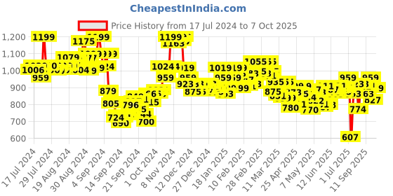 ajio.com bata Geometric Pattern Thong-Strap Flip-Flops bata Price History Graph from 17 Jul 2024 to 7 Oct 2025