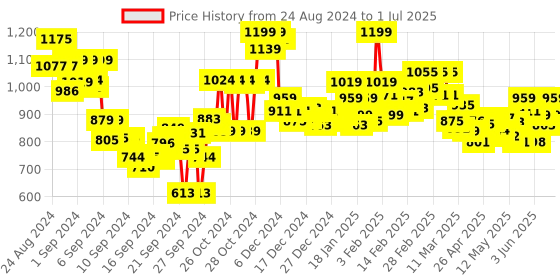 ajio.com bata Geometric Pattern Thong-Strap Flip-Flops bata Price History Graph from 24 Aug 2024 to 1 Jul 2025
