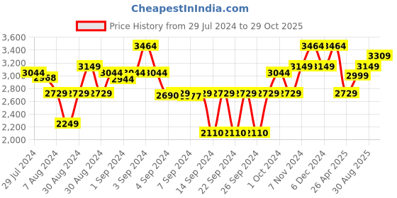 ajio.com saral home Geometric Pattern Tufted Carpet for Living Room 5'X7' saral home Price History Graph from 29 Jul 2024 to 29 Oct 2025
