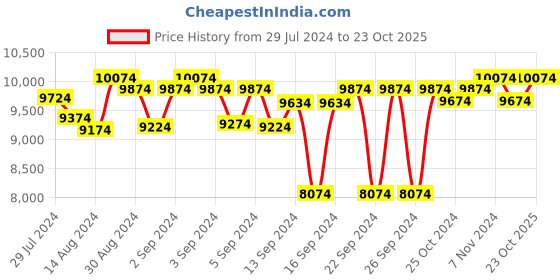 ajio.com presto Geometric Pattern Tufted Wool Carpet presto Price History Graph from 29 Jul 2024 to 23 Oct 2025