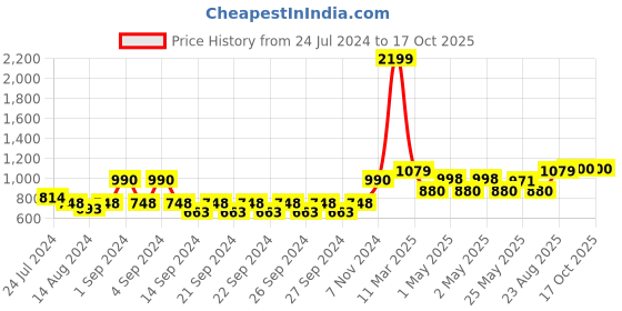 ajio.com kuber industries Geometric Pattern Wall Sticker kuber industries Price History Graph from 24 Jul 2024 to 16 Oct 2025