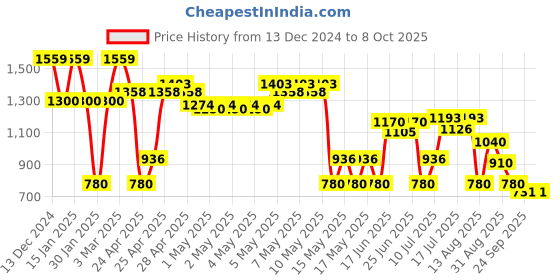 ajio.com svrnaa by azorte Geometric Pattern Winter Shrug svrnaa by azorte Price History Graph from 13 Dec 2024 to 8 Oct 2025