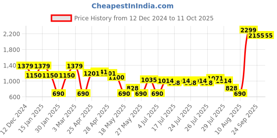 ajio.com svrnaa by azorte Geometric Pattern Winter Shrug svrnaa by azorte Price History Graph from 12 Dec 2024 to 10 Oct 2025