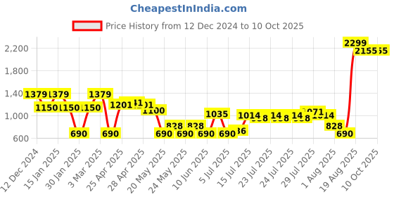 ajio.com svrnaa by azorte Geometric Pattern Winter Shrug svrnaa by azorte Price History Graph from 12 Dec 2024 to 10 Oct 2025