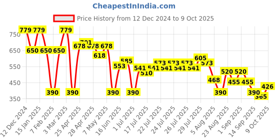 ajio.com svrnaa by azorte Geometric Pattern Winter Shrug svrnaa by azorte Price History Graph from 12 Dec 2024 to 9 Oct 2025