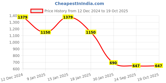 ajio.com svrnaa by azorte Geometric Pattern Winter Straight Kurta svrnaa by azorte Price History Graph from 12 Dec 2024 to 18 Oct 2025