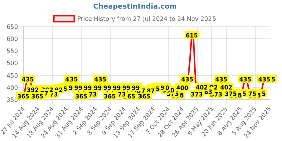 ajio.com hk colours of fashion Geometric Pattern Woolen Stole hk colours of fashion Price History Graph from 27 Jul 2024 to 24 Nov 2025