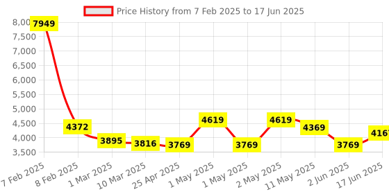 ajio.com swayam Geometric Print 120 TC Bouble Bedding Set swayam Price History Graph from 7 Feb 2025 to 17 Jun 2025