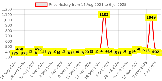 ajio.com good homes Geometric Print 144 TC Double Fully Fitted Bed Sheet with 2 Pillow Covers good homes Price History Graph from 14 Aug 2024 to 6 Jul 2025
