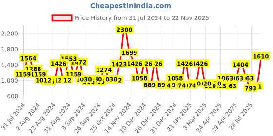 ajio.com cortina eyelet curtain Geometric Print 2-Seater Sofa Cover cortina eyelet curtain Price History Graph from 31 Jul 2024 to 22 Nov 2025