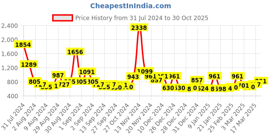 ajio.com cortina eyelet curtain Geometric Print 2-seater Sofa Cover cortina eyelet curtain Price History Graph from 31 Jul 2024 to 30 Oct 2025