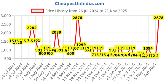ajio.com cortina eyelet curtain Geometric Print 3 Seater Sofa Cover cortina eyelet curtain Price History Graph from 26 Jul 2024 to 21 Nov 2025