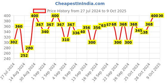 ajio.com dakshya industries Geometric Print 6-Seataer Table Cover 90" x 60" dakshya industries Price History Graph from 27 Jul 2024 to 8 Oct 2025
