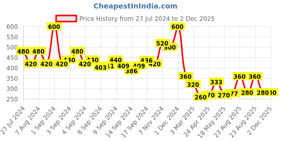 ajio.com arrabi Geometric Print 6-Seater Table Cover arrabi Price History Graph from 27 Jul 2024 to 2 Dec 2025