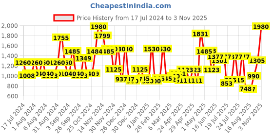 ajio.com cortina eyelet curtain Geometric Print 6-Seater Table Cover with Chair Covers cortina eyelet curtain Price History Graph from 17 Jul 2024 to 3 Nov 2025