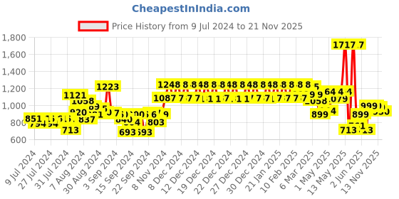 ajio.com urban space Geometric Print 6-Seater Table Cover with Tassels urban space Price History Graph from 9 Jul 2024 to 21 Nov 2025