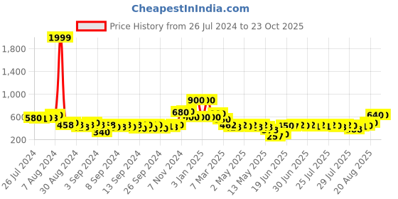 ajio.com oxolloxo Geometric-Print A-Line Dress oxolloxo Price History Graph from 26 Jul 2024 to 22 Oct 2025