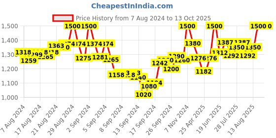 ajio.com mamma's maternity Geometric Print A-line Dress mamma's maternity Price History Graph from 7 Aug 2024 to 13 Oct 2025