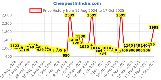 ajio.com Geometric Print A-line Dress Price History Graph from 19 Aug 2024 to 17 Oct 2025