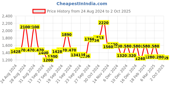 ajio.com Geometric Print A-Line Dress Price History Graph from 24 Aug 2024 to 2 Oct 2025