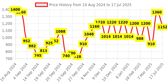 ajio.com Geometric Print A-Line Kurta with Asymmetrical Hem Price History Graph from 10 Aug 2024 to 17 Jul 2025