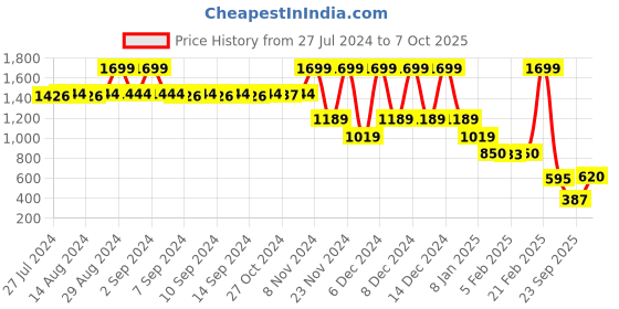 ajio.com blue giraffe Geometric Print A-Line Skirts blue giraffe Price History Graph from 27 Jul 2024 to 7 Oct 2025