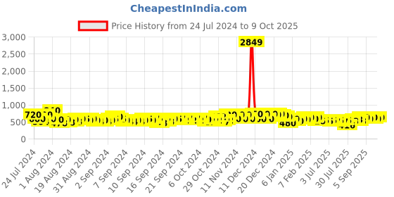 ajio.com mintmarie Geometric Print Anarkali Kurta mintmarie Price History Graph from 24 Jul 2024 to 9 Oct 2025