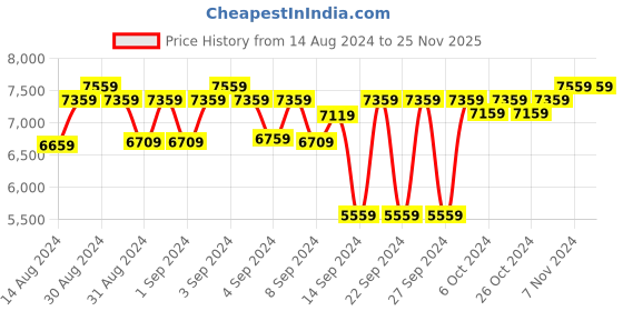 ajio.com presto Geometric Print Anti-Skid Carpet presto Price History Graph from 14 Aug 2024 to 25 Nov 2025