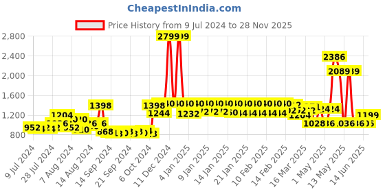 ajio.com urban space Geometric Print Anti Skid Rug 3' x 5' urban space Price History Graph from 9 Jul 2024 to 28 Nov 2025