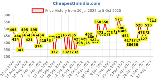 ajio.com aazeem Geometric Print Anti-Skid Runner Rug aazeem Price History Graph from 30 Jul 2024 to 5 Oct 2025