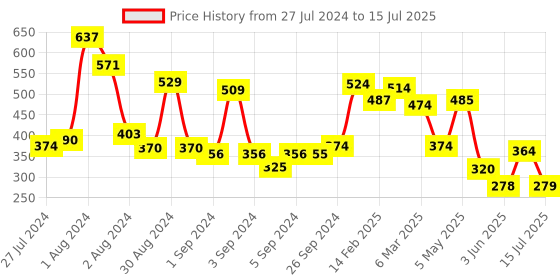 ajio.com urban space Geometric Print Anti-Skid Table Runner urban space Price History Graph from 27 Jul 2024 to 15 Jul 2025