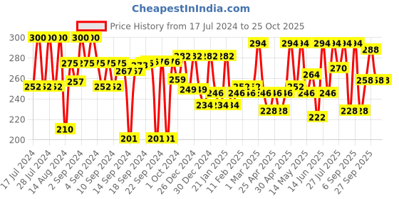 ajio.com aazeem Geometric Print Antiskid Bath Mat 23" x 17" aazeem Price History Graph from 17 Jul 2024 to 21 Oct 2025