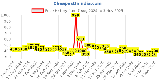 ajio.com molcha by babita singh Geometric Print Art Silk Dupatta molcha by babita singh Price History Graph from 7 Aug 2024 to 3 Nov 2025