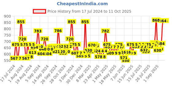 ajio.com jaipur fabric Geometric Print Bedsheet with 2 Pillow Cover jaipur fabric Price History Graph from 17 Jul 2024 to 11 Oct 2025