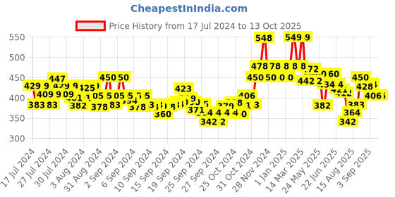 ajio.com damensch Geometric Print Briefs with Elasticated Waist damensch Price History Graph from 17 Jul 2024 to 13 Oct 2025