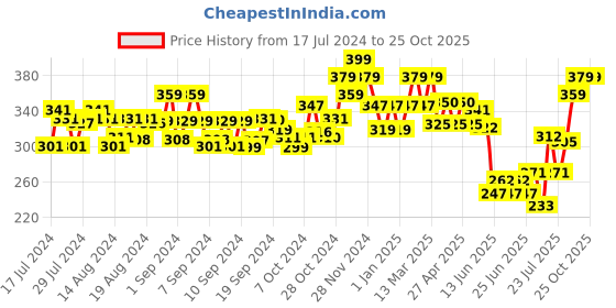 ajio.com damensch Geometric Print Briefs with Elasticated Waist damensch Price History Graph from 17 Jul 2024 to 24 Oct 2025