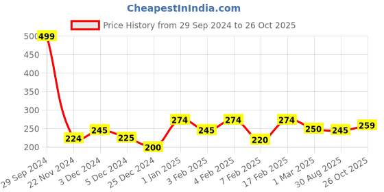 ajio.com clovia Geometric Print Briefs with Elasticated Waist clovia Price History Graph from 29 Sep 2024 to 26 Oct 2025